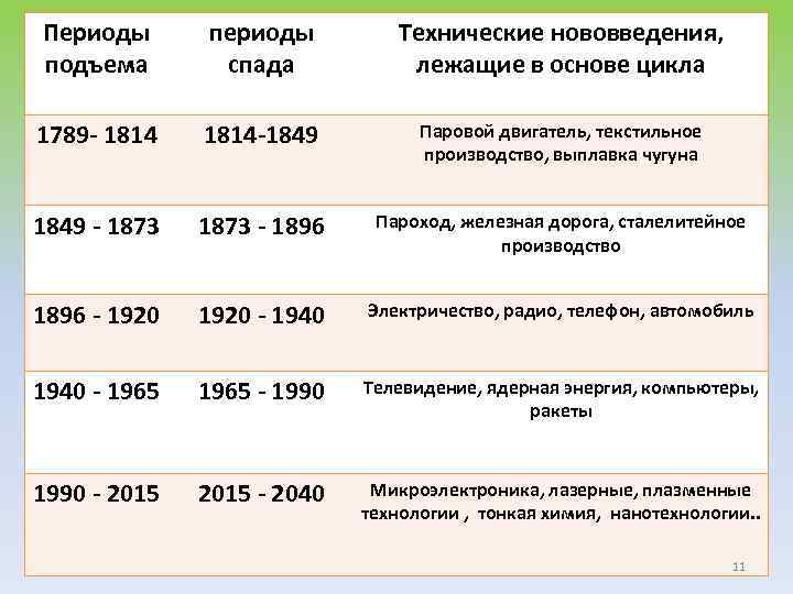 Периоды подъема периоды спада Технические нововведения, лежащие в основе цикла 1789 - 1814 -1849
