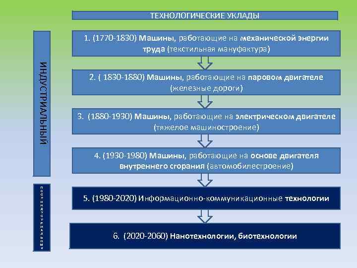 ТЕХНОЛОГИЧЕСКИЕ УКЛАДЫ 2. ( 1830 -1880) Машины, работающие на паровом двигателе (железные дороги) 3.