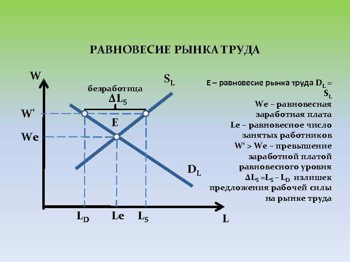 РАВНОВЕСИЕ РЫНКА ТРУДА W безработица ∆LS W' E We LD Le LS SL Е