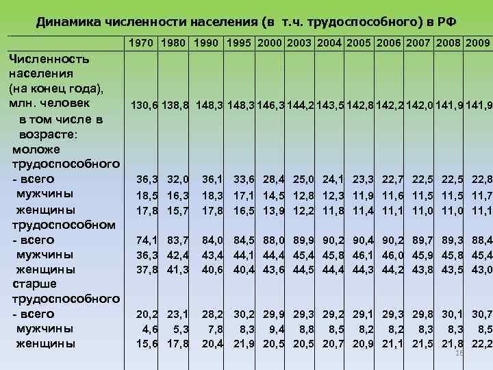Динамика численности населения (в т. ч. трудоспособного) в РФ 1970 1980 1995 2000 2003