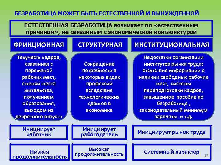 БЕЗРАБОТИЦА МОЖЕТ БЫТЬ ЕСТЕСТВЕННОЙ И ВЫНУЖДЕННОЙ ЕСТЕСТВЕННАЯ БЕЗРАБОТИЦА возникает по «естественным причинам» , не
