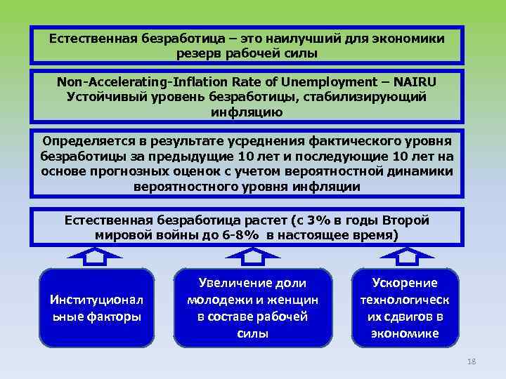 Естественная безработица – это наилучший для экономики резерв рабочей силы Non-Accelerating-Inflation Rate of Unemployment