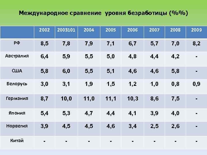 Международное сравнение уровня безработицы (%%) 2002 2003101 2004 2005 2006 2007 2008 2009 РФ