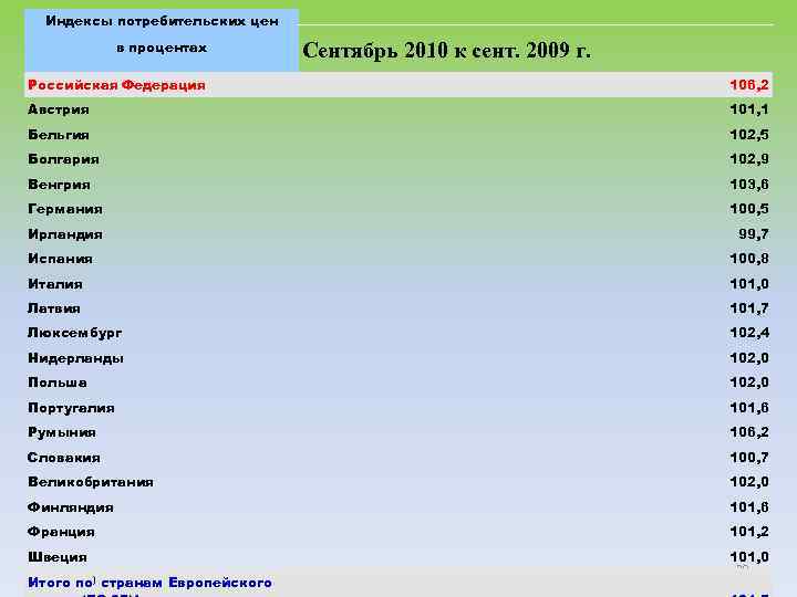 Индексы потребительских цен в процентах Сентябрь 2010 к сент. 2009 г. Российская Федерация 106,