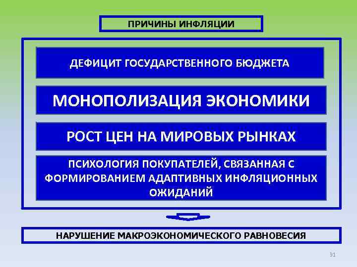 ПРИЧИНЫ ИНФЛЯЦИИ ДЕФИЦИТ ГОСУДАРСТВЕННОГО БЮДЖЕТА МОНОПОЛИЗАЦИЯ ЭКОНОМИКИ РОСТ ЦЕН НА МИРОВЫХ РЫНКАХ ПСИХОЛОГИЯ ПОКУПАТЕЛЕЙ,