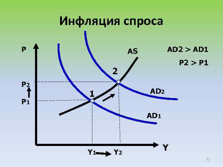 Инфляция спроса P AD 2 > AD 1 AS P 2 > P 1