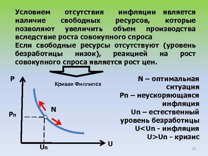 Условием отсутствия инфляции является наличие свободных ресурсов, которые позволяют увеличить объем производства вследствие роста