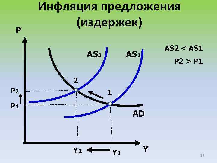 Р Инфляция предложения (издержек) AS 2 < AS 1 P 2 > P 1