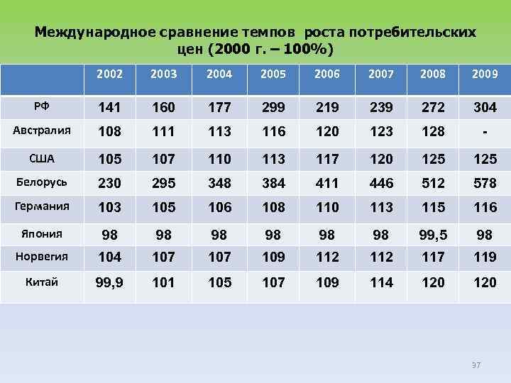 Международное сравнение темпов роста потребительских цен (2000 г. – 100%) 2002 2003 2004 2005