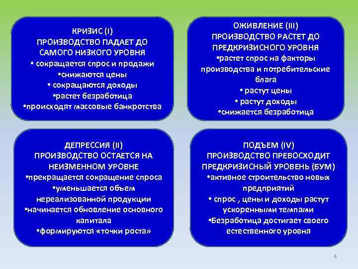 КРИЗИС (I) ПРОИЗВОДСТВО ПАДАЕТ ДО САМОГО НИЗКОГО УРОВНЯ • сокращается спрос и продажи •