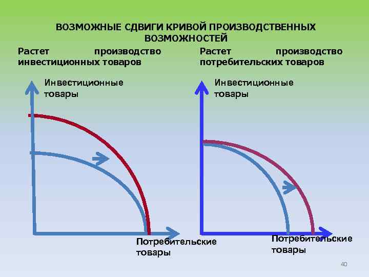 Кривая факторов производства