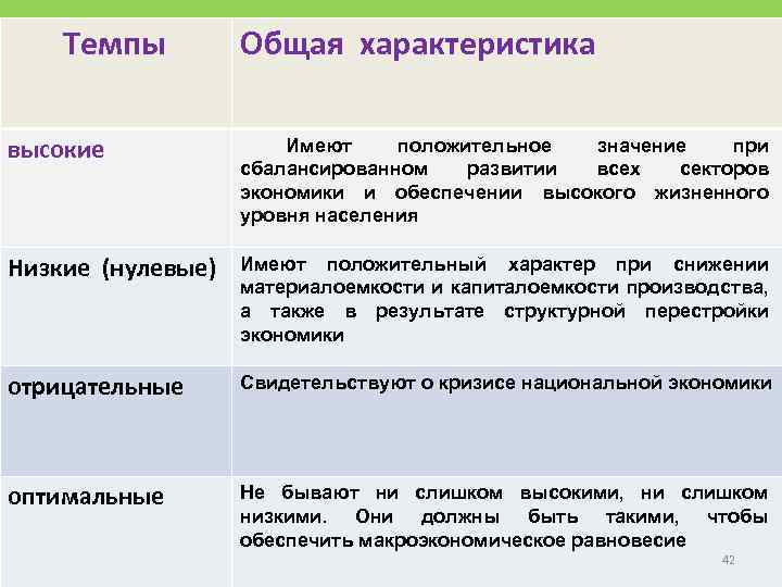 Темпы Общая характеристика высокие Имеют положительное значение при сбалансированном развитии всех секторов экономики и