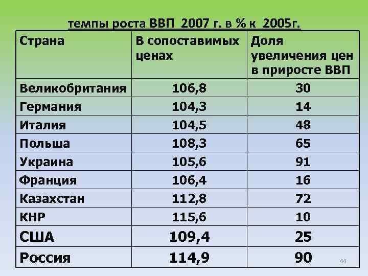 темпы роста ВВП 2007 г. в % к 2005 г. Страна В сопоставимых Доля