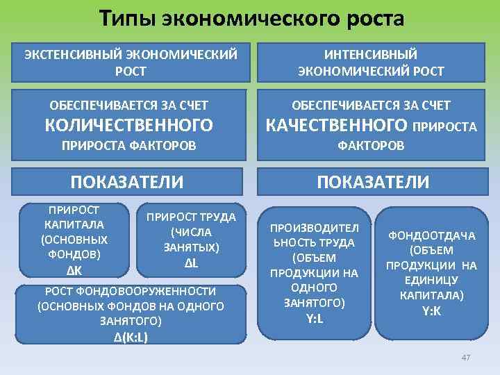 Типы экономического роста презентация