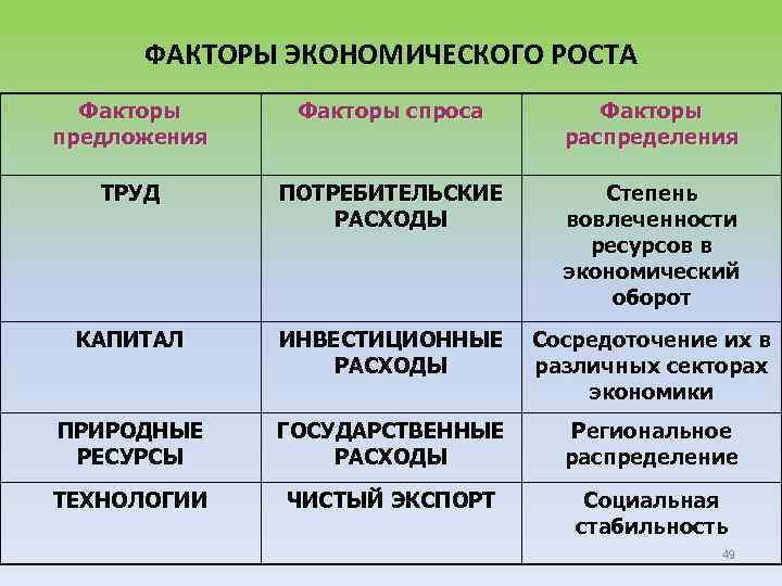 Факторы экономического роста схема