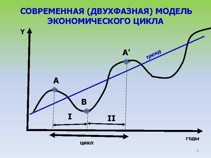 СОВРЕМЕННАЯ (ДВУХФАЗНАЯ) МОДЕЛЬ ЭКОНОМИЧЕСКОГО ЦИКЛА Y A' д рен т A B I II