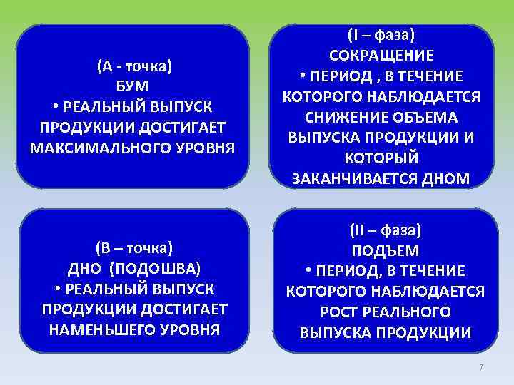 (А - точка) БУМ • РЕАЛЬНЫЙ ВЫПУСК ПРОДУКЦИИ ДОСТИГАЕТ МАКСИМАЛЬНОГО УРОВНЯ (I – фаза)