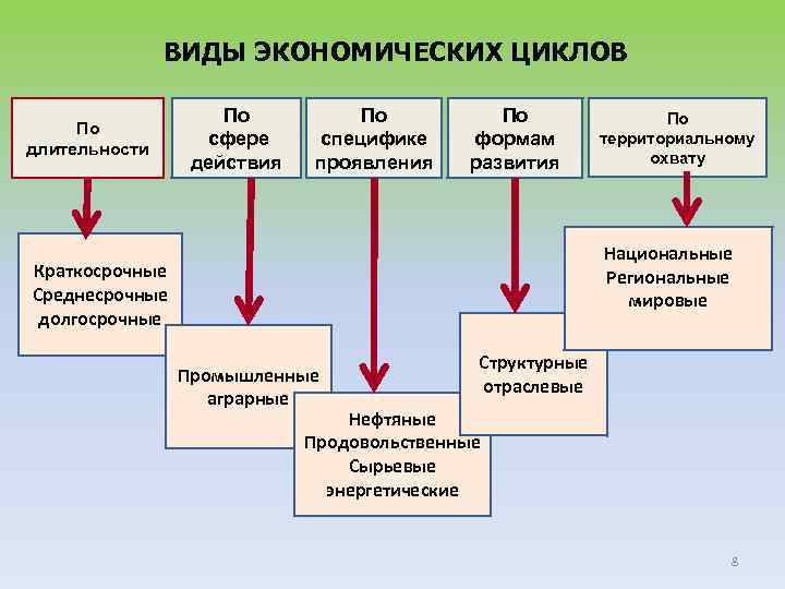 Виды проектов по длительности