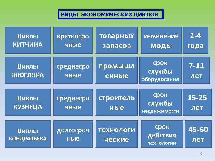 ВИДЫ ЭКОНОМИЧЕСКИХ ЦИКЛОВ Циклы КИТЧИНА краткосро чные товарных запасов изменение Циклы ЖЮГЛЯРА среднесро чные