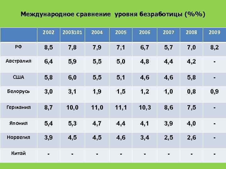 Международное сравнение уровня безработицы (%%) 2002 2003101 2004 2005 2006 2007 2008 2009 РФ