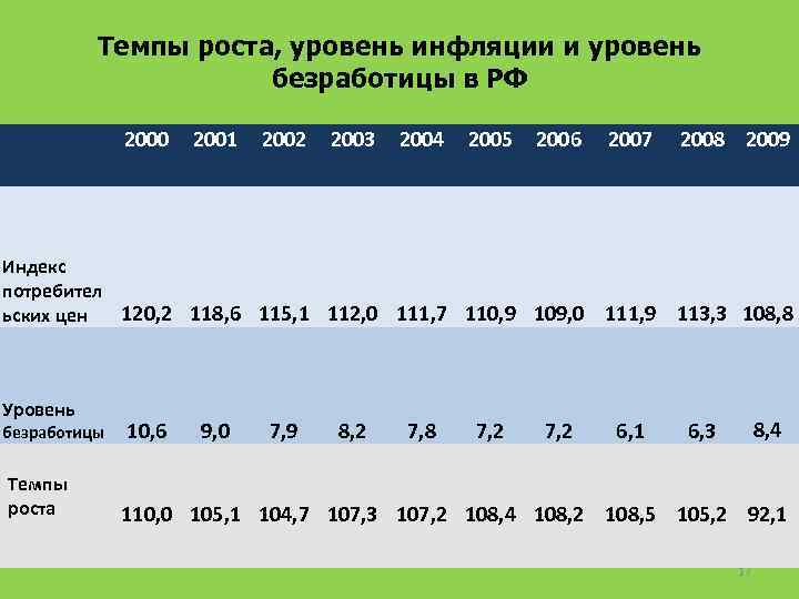 Темпы роста, уровень инфляции и уровень безработицы в РФ 2000 2001 2002 2003 2004