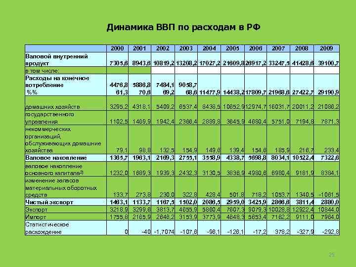 Динамика ВВП по расходам в РФ Валовой внутренний продукт в том числе: Расходы на