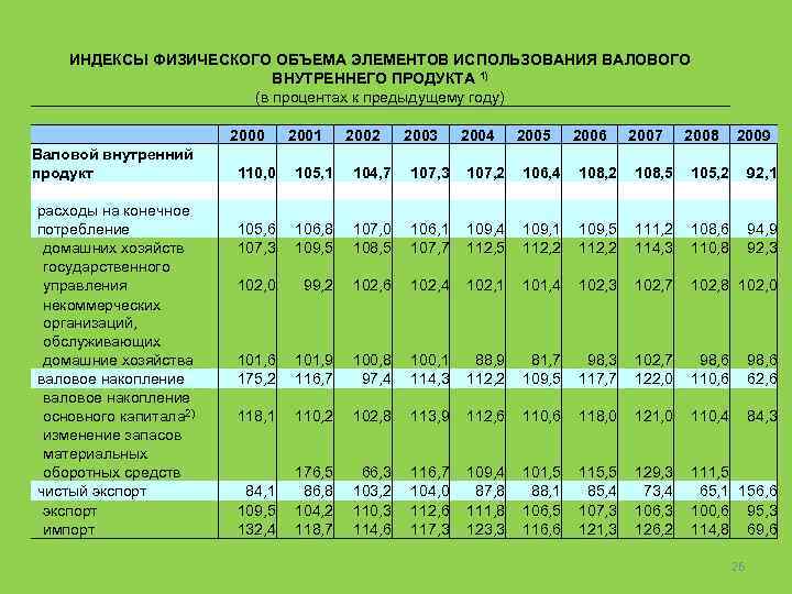 ИНДЕКСЫ ФИЗИЧЕСКОГО ОБЪЕМА ЭЛЕМЕНТОВ ИСПОЛЬЗОВАНИЯ ВАЛОВОГО ВНУТРЕННЕГО ПРОДУКТА 1) (в процентах к предыдущему году)