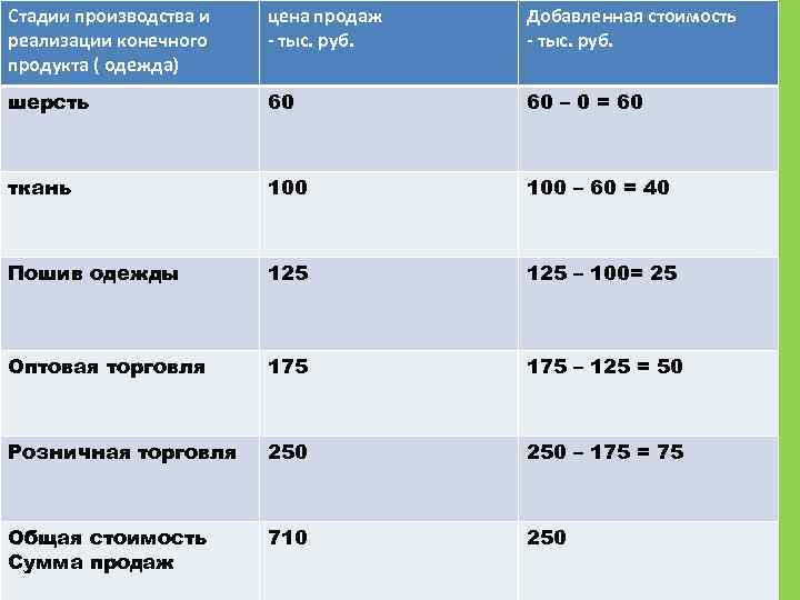 Стадии производства и реализации конечного продукта ( одежда) цена продаж - тыс. руб. Добавленная