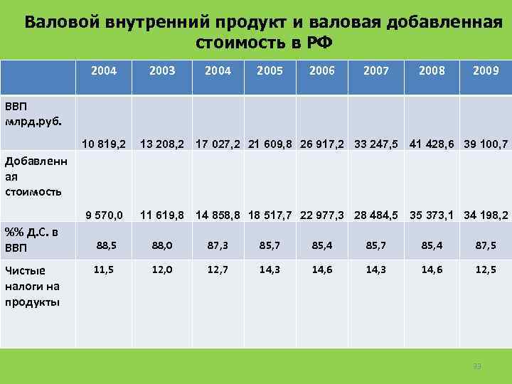 Валовой внутренний продукт и валовая добавленная стоимость в РФ 2004 2003 2004 2005 2006