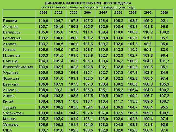 ДИНАМИКА ВАЛОВОГО ВНУТРЕННЕГО ПРОДУКТА (в сопоставимых ценах; в процентах к предыдущему году) Россия Австрия