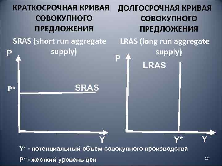 На рисунке показаны кривые совокупного спроса краткосрочного и долгосрочного совокупного предложения