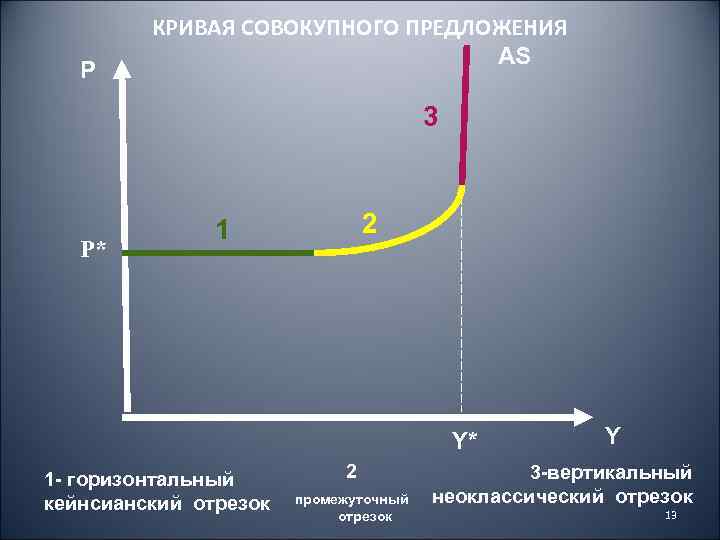 Р КРИВАЯ СОВОКУПНОГО ПРЕДЛОЖЕНИЯ AS 3 Р* 2 1 Y* 1 - горизонтальный кейнсианский