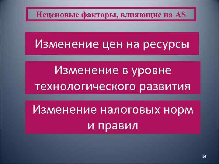 Неценовые факторы, влияющие на AS Изменение цен на ресурсы Изменение в уровне технологического развития