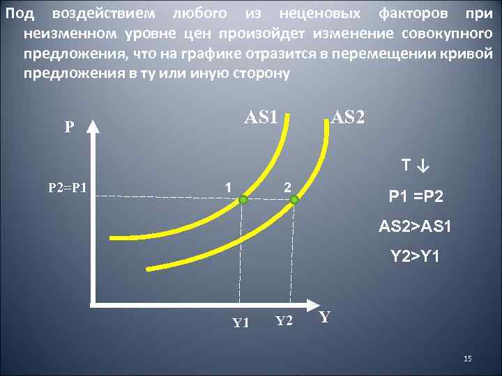 Под воздействием любого из неценовых факторов при неизменном уровне цен произойдет изменение совокупного предложения,