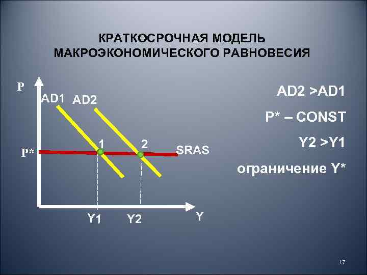 КРАТКОСРОЧНАЯ МОДЕЛЬ МАКРОЭКОНОМИЧЕСКОГО РАВНОВЕСИЯ P AD 2 >AD 1 AD 2 P* – CONST