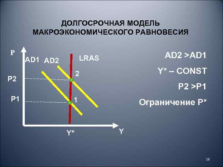 ДОЛГОСРОЧНАЯ МОДЕЛЬ МАКРОЭКОНОМИЧЕСКОГО РАВНОВЕСИЯ P Y* – CONST 2 Р 1 AD 2 >AD