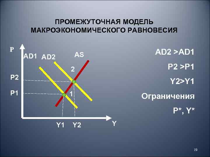 ПРОМЕЖУТОЧНАЯ МОДЕЛЬ МАКРОЭКОНОМИЧЕСКОГО РАВНОВЕСИЯ P AD 2 >AD 1 AS AD 1 AD 2