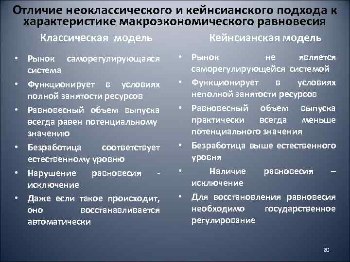 Отличие неоклассического и кейнсианского подхода к характеристике макроэкономического равновесия Классическая модель • Рынок саморегулирующаяся