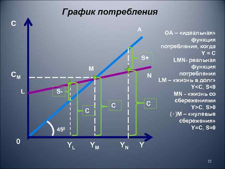 График потребления C A S+ M CM N L SC C C 450 0
