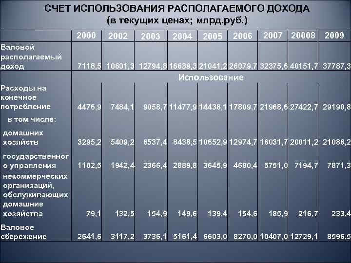 СЧЕТ ИСПОЛЬЗОВАНИЯ РАСПОЛАГАЕМОГО ДОХОДА (в текущих ценах; млрд. руб. ) 2000 Валовой располагаемый доход