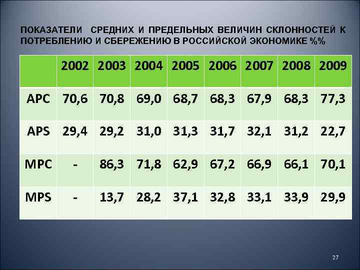 ПОКАЗАТЕЛИ СРЕДНИХ И ПРЕДЕЛЬНЫХ ВЕЛИЧИН СКЛОННОСТЕЙ К ПОТРЕБЛЕНИЮ И СБЕРЕЖЕНИЮ В РОССИЙСКОЙ ЭКОНОМИКЕ %%