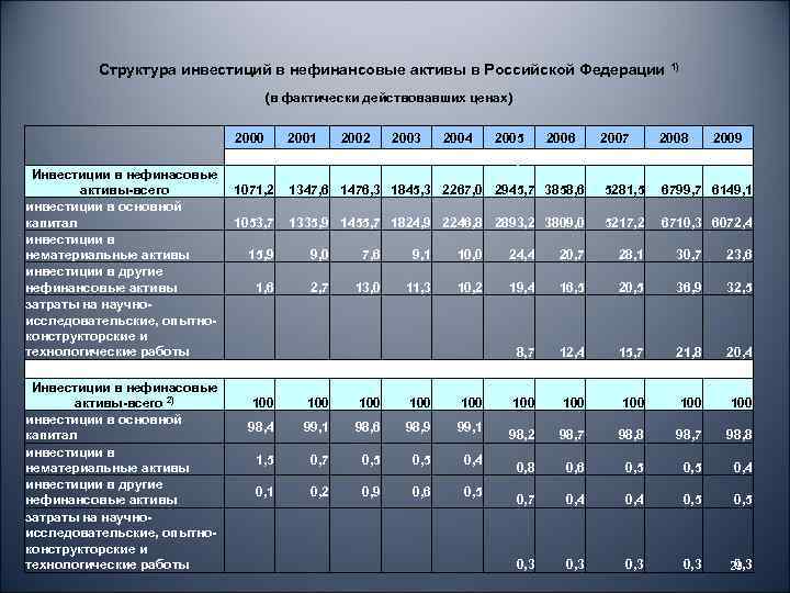 Структура инвестиций в нефинансовые активы в Российской Федерации 1) (в фактически действовавших ценах) 2000