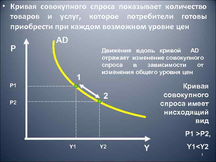  • Кривая совокупного спроса показывает количество товаров и услуг, которое потребители готовы приобрести
