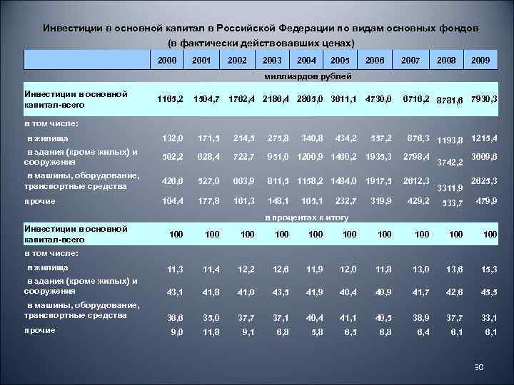 Инвестиции в основной капитал в Российской Федерации по видам основных фондов (в фактически действовавших