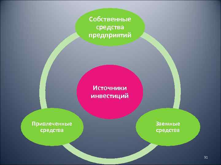 Собственные средства предприятий Источники инвестиций Привлеченные средства Заемные средства 31 