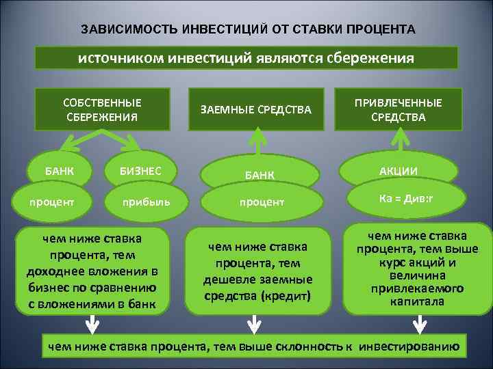 ЗАВИСИМОСТЬ ИНВЕСТИЦИЙ ОТ СТАВКИ ПРОЦЕНТА источником инвестиций являются сбережения СОБСТВЕННЫЕ СБЕРЕЖЕНИЯ БАНК процент БИЗНЕС
