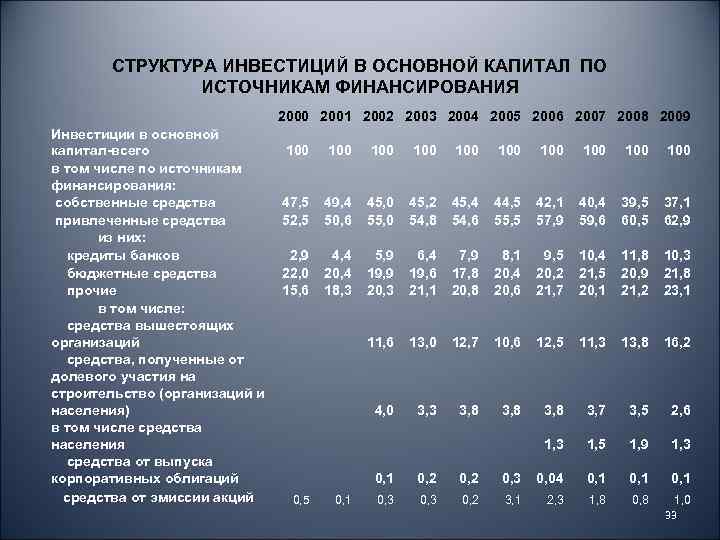 СТРУКТУРА ИНВЕСТИЦИЙ В ОСНОВНОЙ КАПИТАЛ ПО ИСТОЧНИКАМ ФИНАНСИРОВАНИЯ 2000 2001 2002 2003 2004 2005