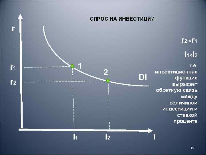 СПРОС НА ИНВЕСТИЦИИ r r 2 <r 1 I 1<I 2 r 1 1