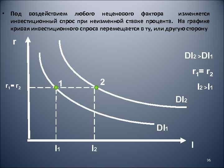  • Под воздействием любого неценового фактора изменяется инвестиционный спрос при неизменной ставке процента.