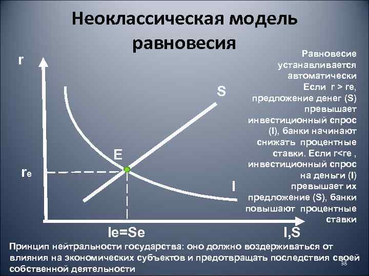 r Неоклассическая модель равновесия Равновесие S E re I Ie=Se устанавливается автоматически Если r